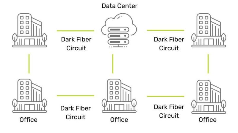 Event Wifi Internet - P2P DARK FIBER CIRCUIT - Data Center